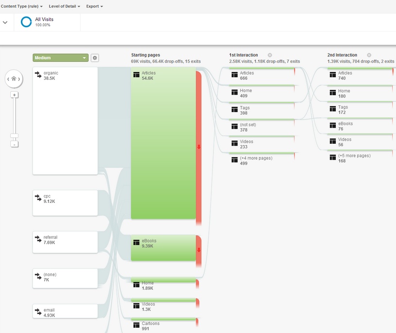 behavior-flow - google analytics
