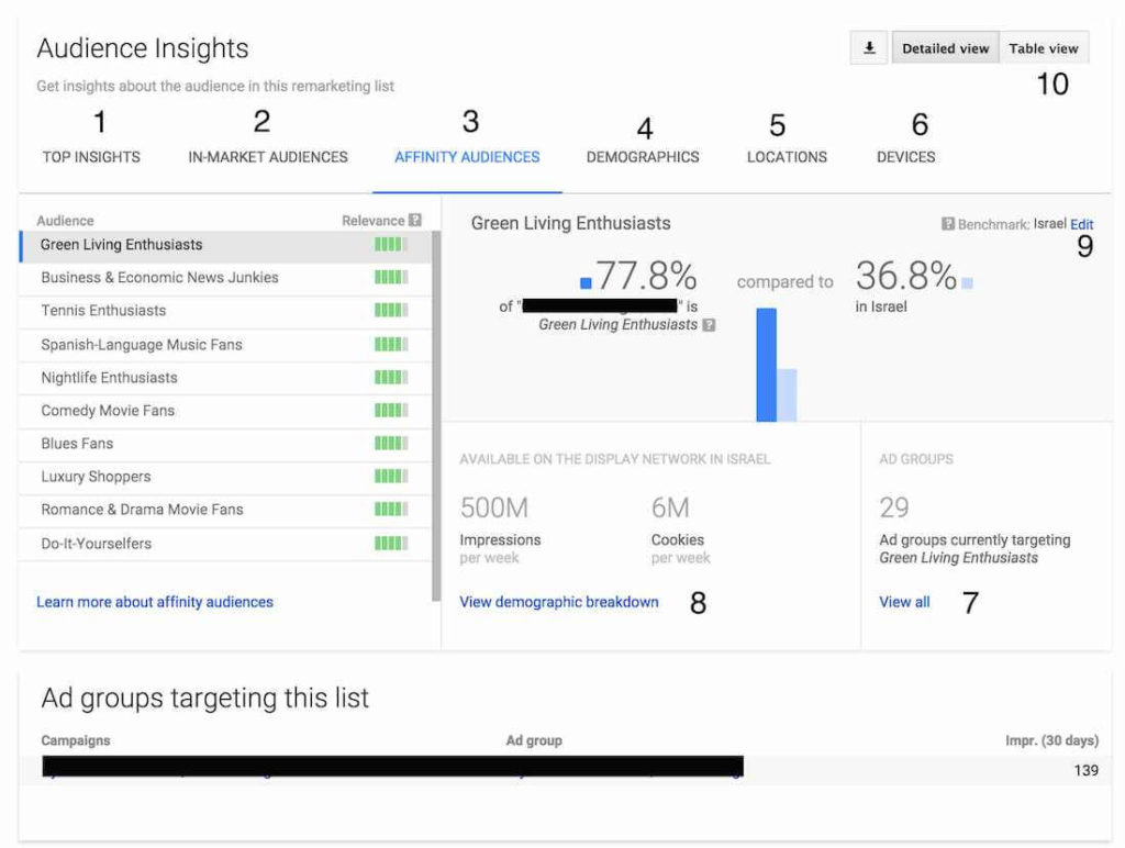 google adwords audiences insights