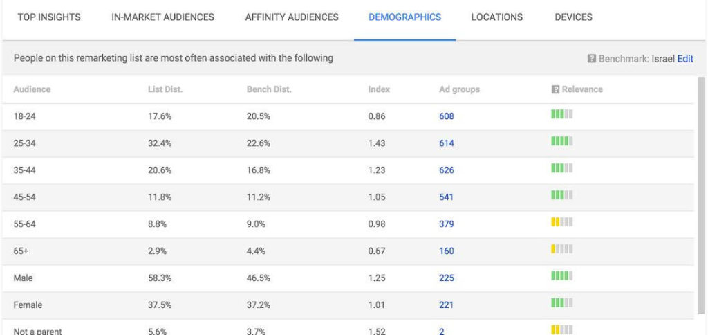 google adwords audiences insights table view