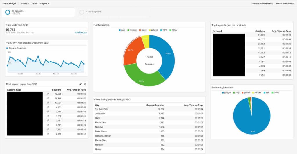 organic dashboard google analytics 2