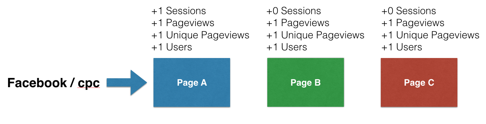 sessions users in google analytics A