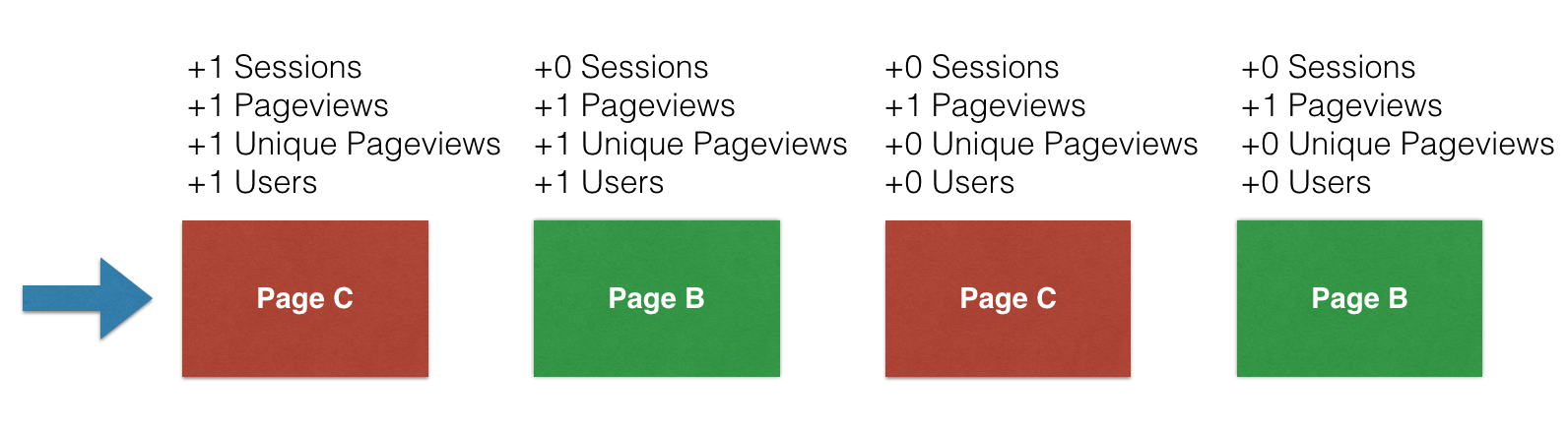 sessions users in google analytics B