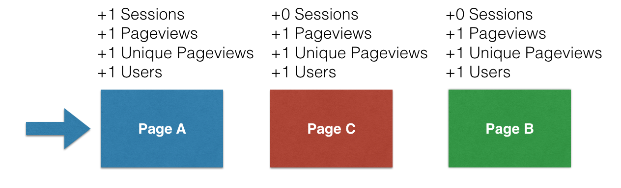 sessions users in google analytics C