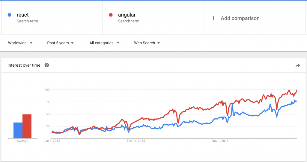 react vs angular trends