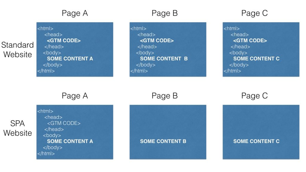 spa vs standard website