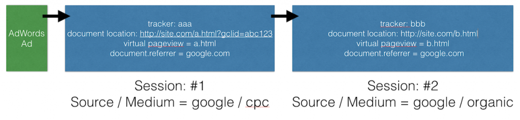 different sessions in google analytics