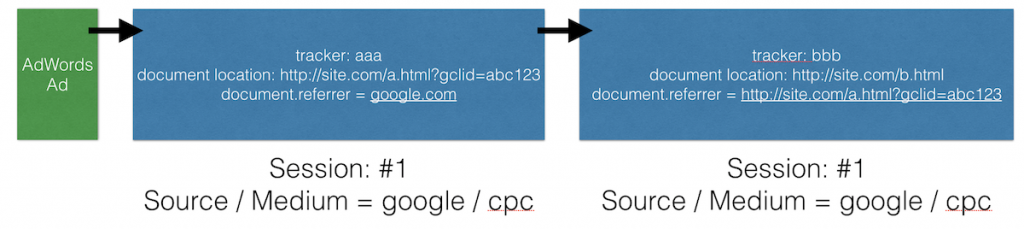 same sessions in google analytics