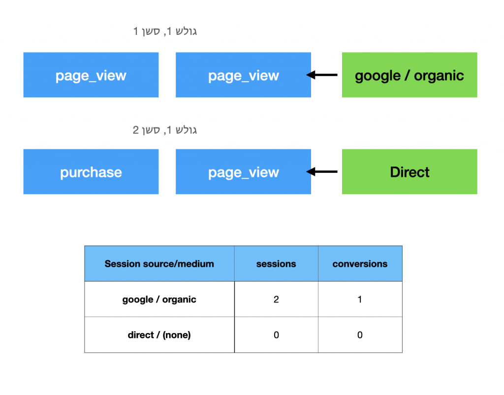 sessions attribution