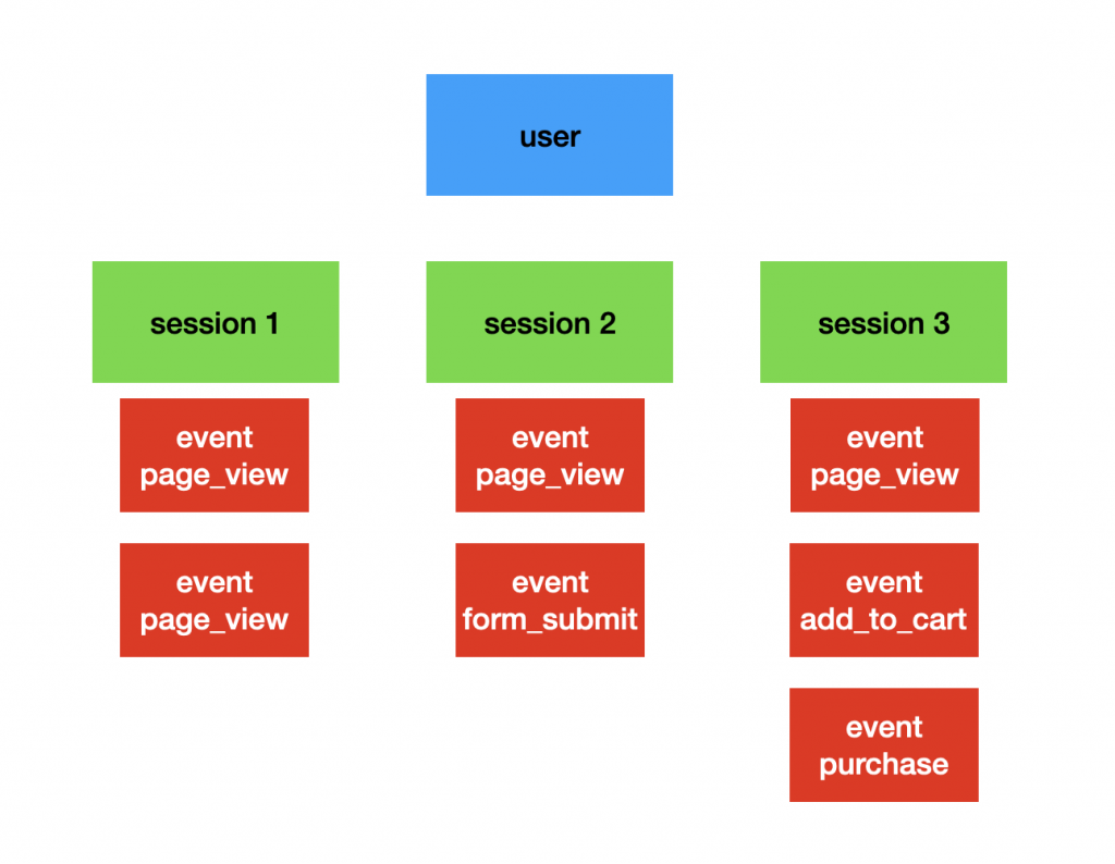 user sessions events