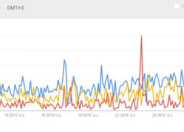 גוגל השיקה את העדכון הגדול ביותר ל-Google Trends בשנים האחרונות