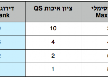 אופטימיזציה בגוגל אדוורדס – כך תורידו את העלות לקליק